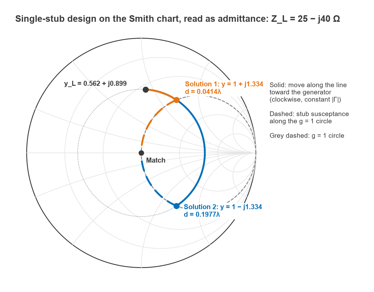 Smith chart showing the two single-stub solutions for a 25 minus j40 ohm load