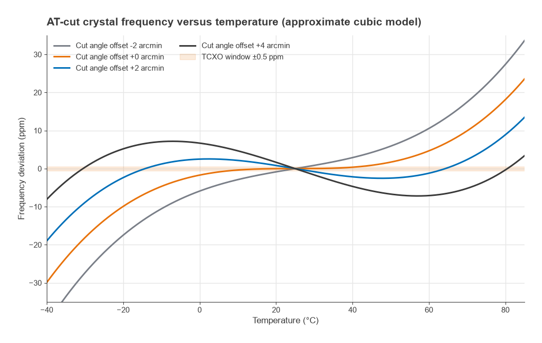 AT-cut crystal frequency deviation versus temperature from -40 to 85 C for several cut angle offsets