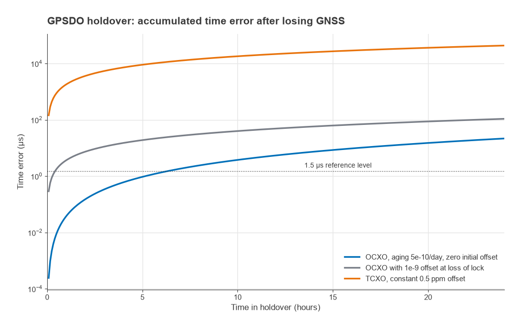 Time error versus hours in holdover for an OCXO with aging only, an OCXO with offset and a TCXO