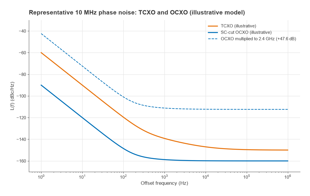 Illustrative 10 MHz phase noise of a TCXO and an OCXO, plus the OCXO multiplied to 2.4 GHz