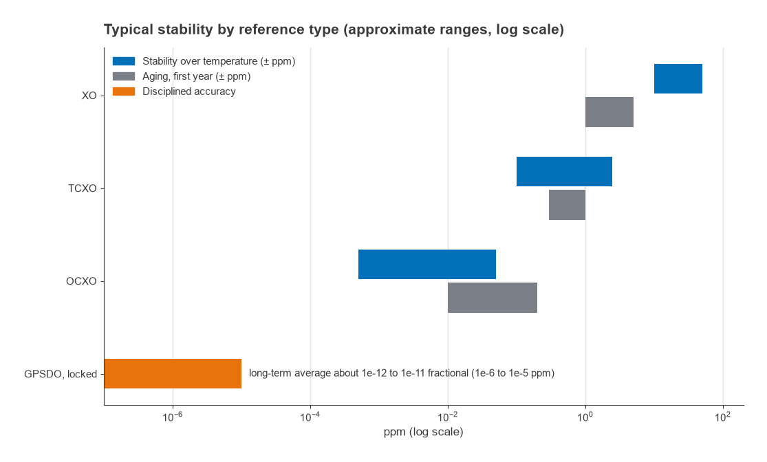 Log-scale chart of temperature stability and first-year aging ranges for XO, TCXO, OCXO and a locked GPSDO