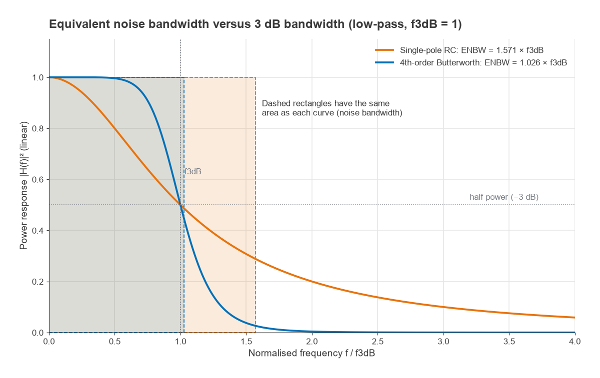 Single-pole and fourth-order Butterworth power responses with equal-area noise bandwidth rectangles