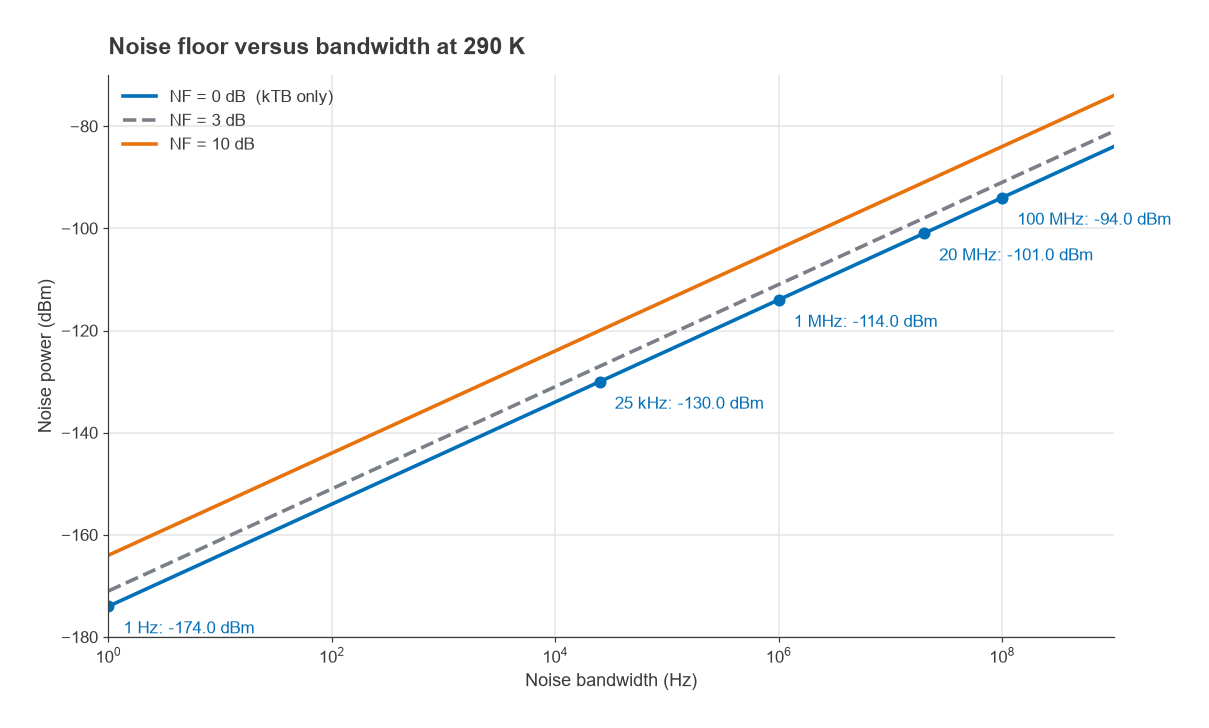 Noise power in dBm versus bandwidth from 1 Hz to 1 GHz for noise figures of 0, 3 and 10 dB