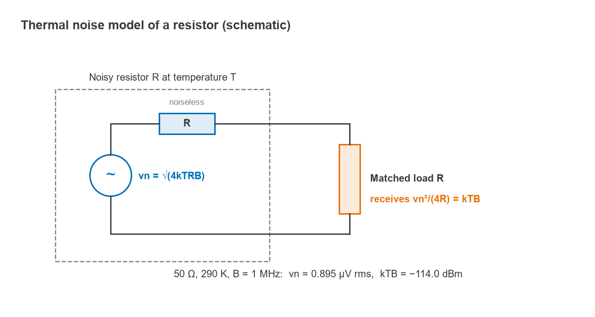 Noisy resistor modelled as a noise voltage source and noiseless resistor driving a matched load