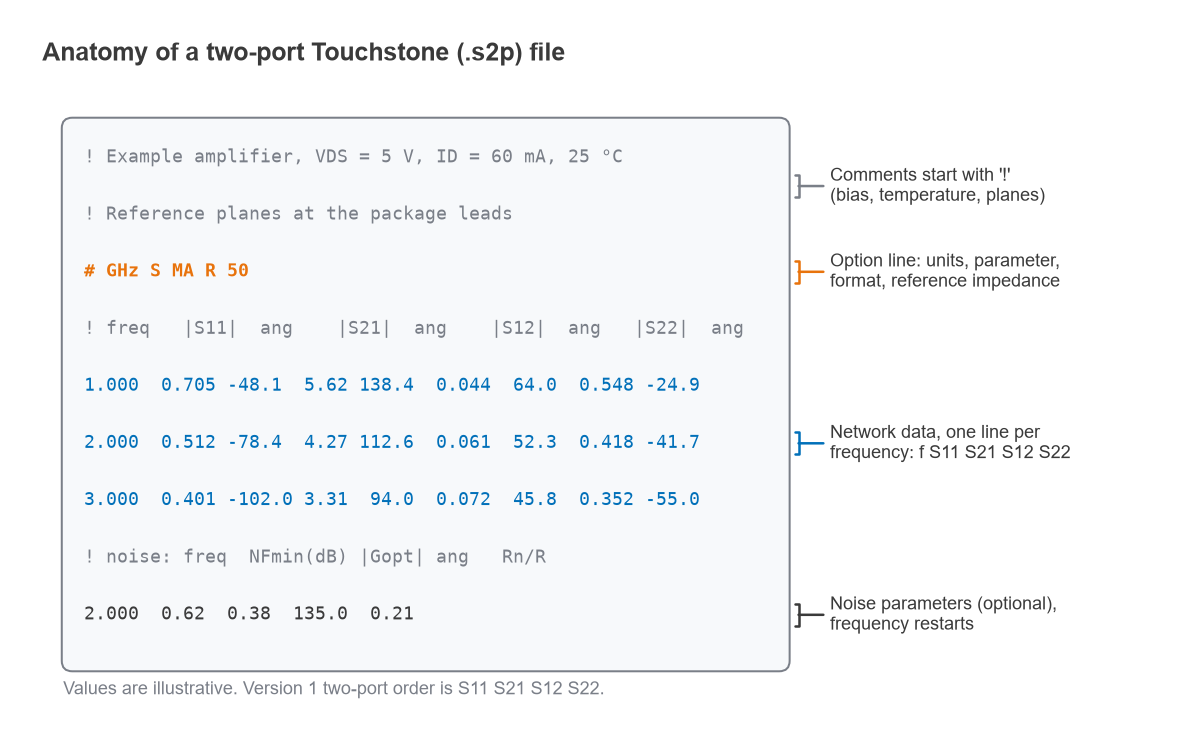 Annotated two-port Touchstone file showing comment lines, option line, S-parameter data lines and noise data