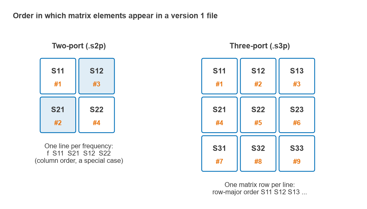 Matrix diagrams showing S21 before S12 in a two-port file and row-major order in a three-port file