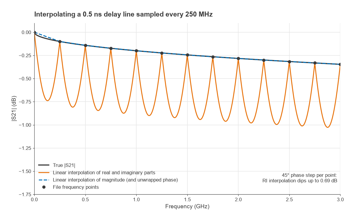 S21 magnitude of a 0.5 ns delay line with real-imaginary versus magnitude-phase interpolation of 250 MHz data