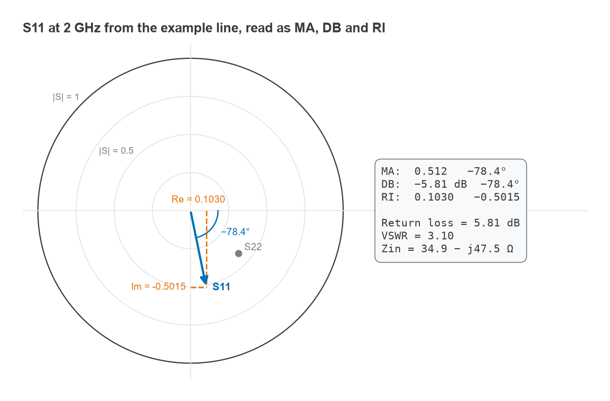 Polar plot of S11 = 0.512 at -78.4 degrees with real and imaginary parts and its MA, DB and RI values