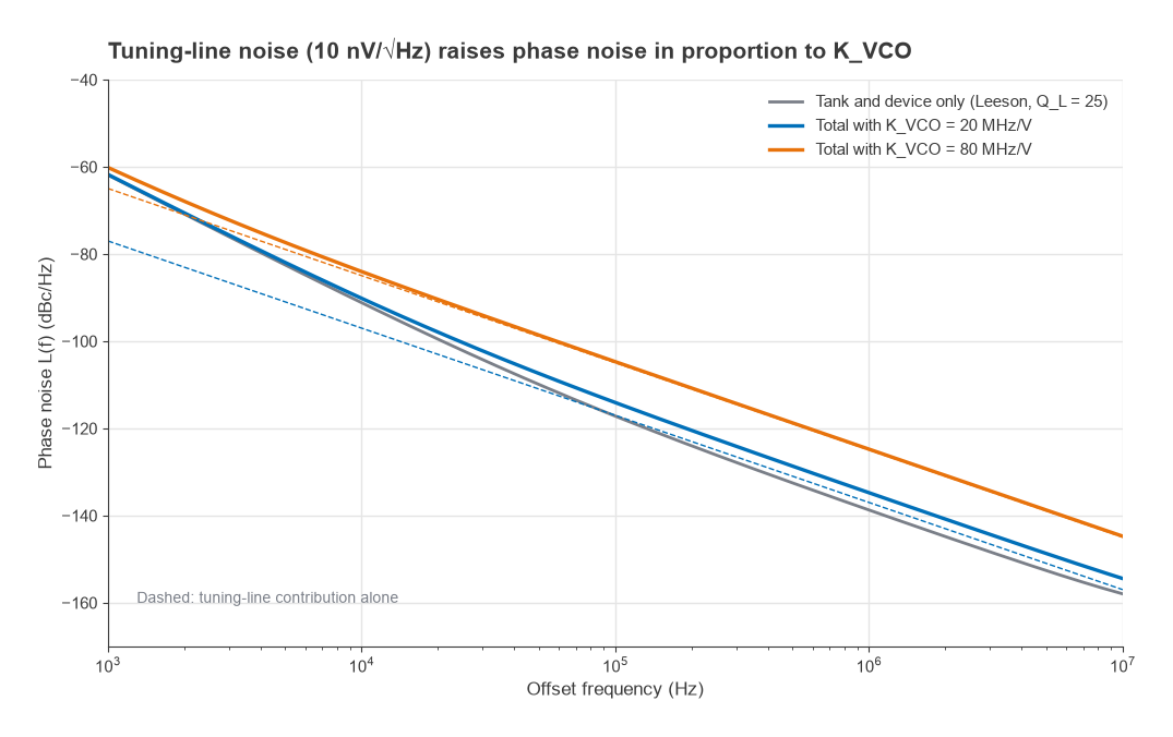 Phase noise including 10 nV per root hertz tuning-line noise for Kvco of 20 and 80 MHz/V