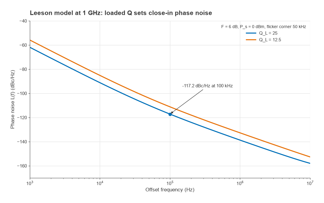 Leeson phase noise curves at 1 GHz for loaded Q of 25 and 12.5, with -117.2 dBc/Hz at 100 kHz