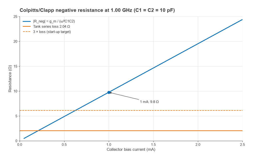 Negative resistance versus bias current at 1 GHz compared with 2.04 ohm tank loss and a 3x start-up line