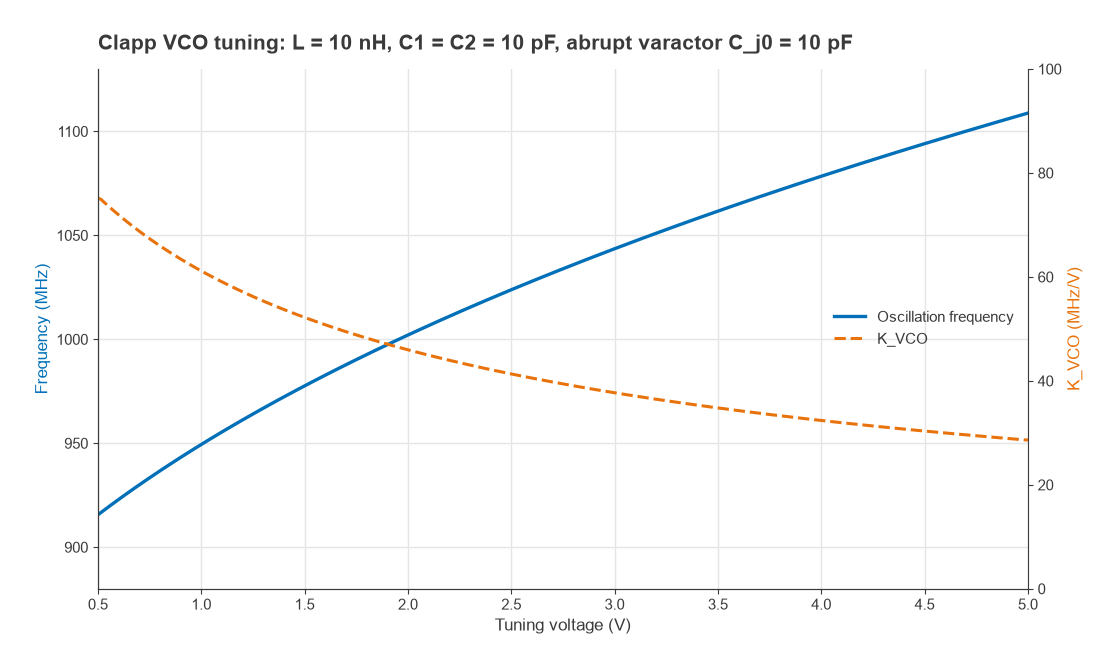 VCO frequency from 916 to 1109 MHz versus tuning voltage, with Kvco falling from 75 to 29 MHz/V