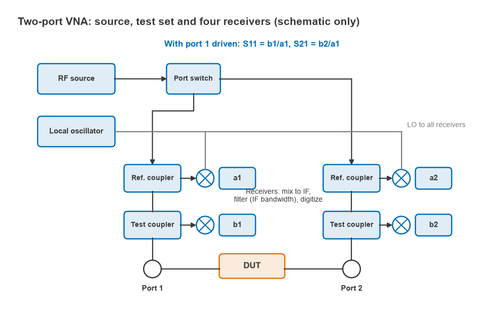 Block diagram of a two-port VNA with source, port switch, couplers, four receivers a1 b1 a2 b2 and the DUT