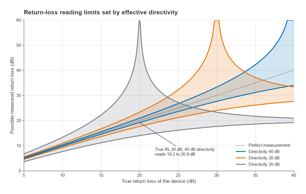 Bounds on measured return loss versus true return loss for 20, 30 and 40 dB effective directivity