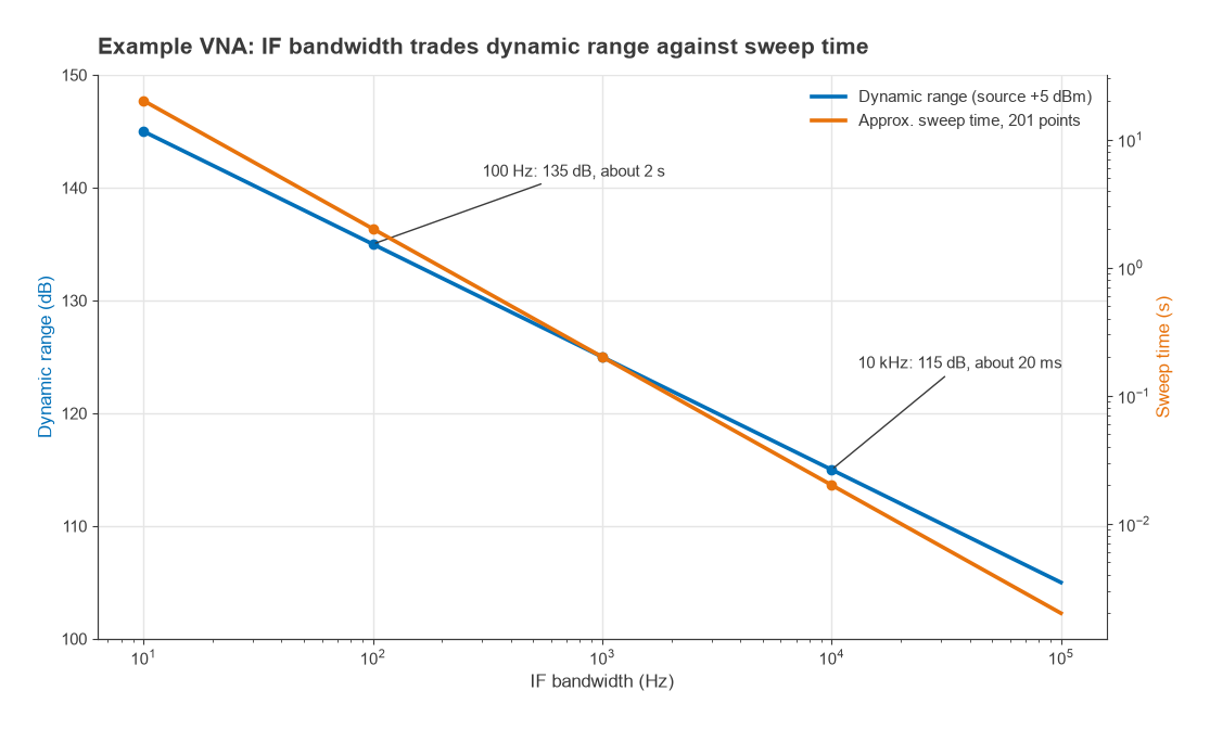 Dynamic range and sweep time versus IF bandwidth for an example VNA with a -110 dBm floor at 10 kHz
