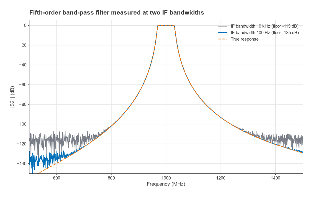 Simulated S21 of a fifth-order 1 GHz band-pass filter measured at 10 kHz and 100 Hz IF bandwidth against its true response
