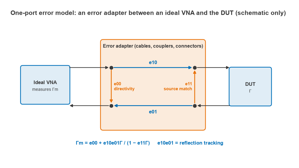 One-port error adapter between an ideal VNA and the DUT with directivity, source match and tracking terms