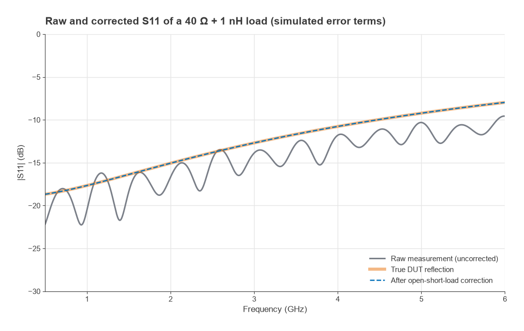 Raw S11 with ripple versus true and corrected S11 of a 40 ohm plus 1 nH load from 0.5 to 6 GHz