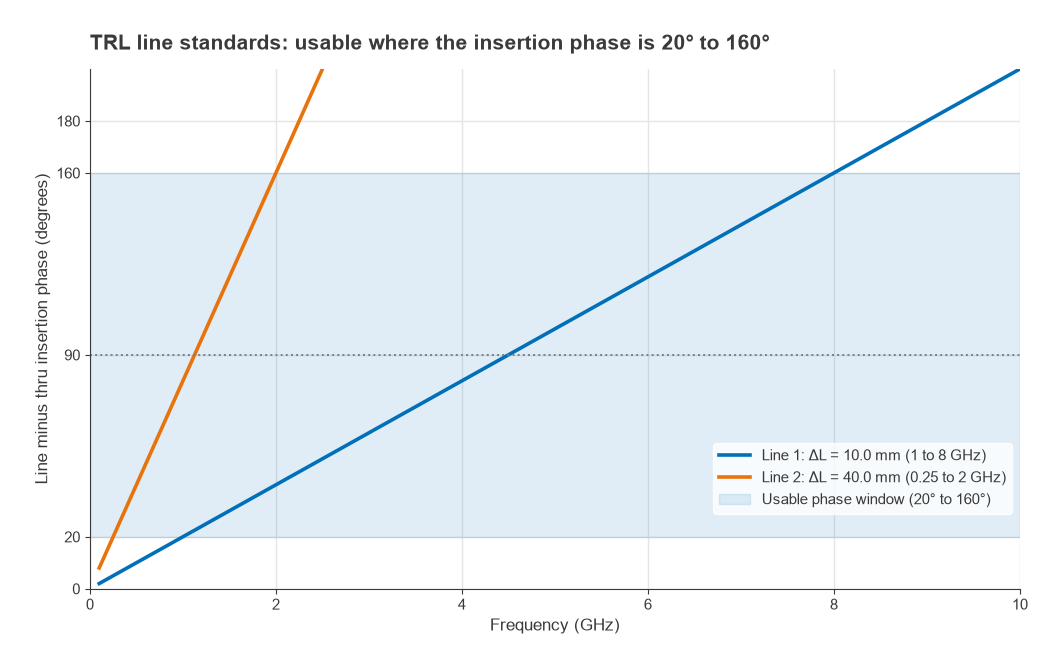 TRL line insertion phase versus frequency for 10.0 mm and 40.0 mm lines with the 20 to 160 degree window