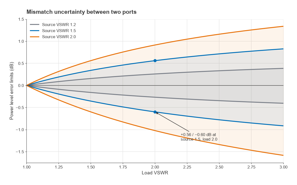 Upper and lower mismatch uncertainty limits versus load VSWR for three source VSWR values