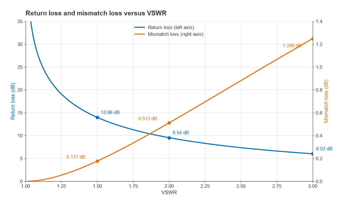 Return loss and mismatch loss plotted against VSWR from 1 to 3