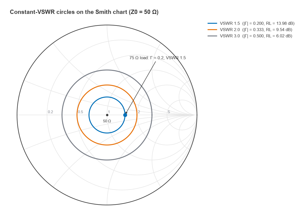 Smith chart with constant VSWR circles for 1.5, 2.0 and 3.0 and a 75 ohm load point