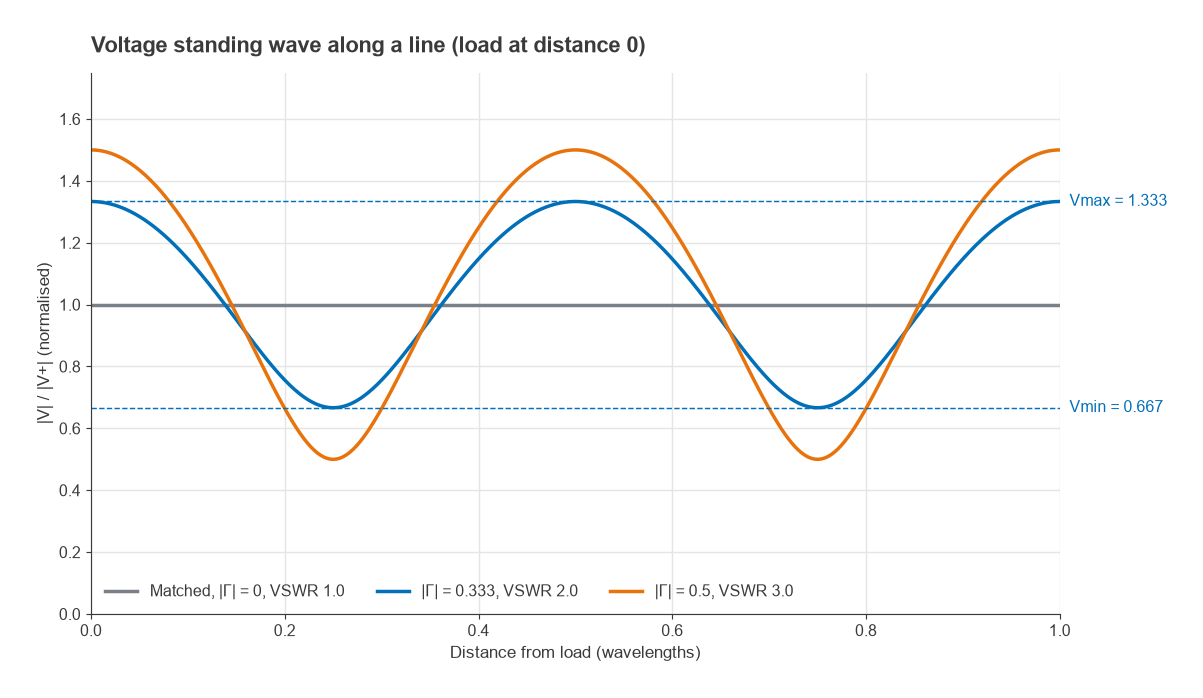 Normalised voltage along a line for VSWR 1, 2 and 3 showing maxima and minima
