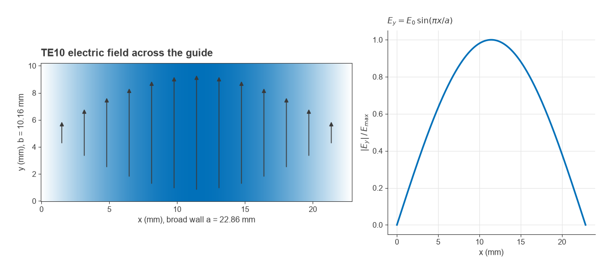 TE10 electric field across a WR-90 guide, vertical and following a half sine across the broad wall