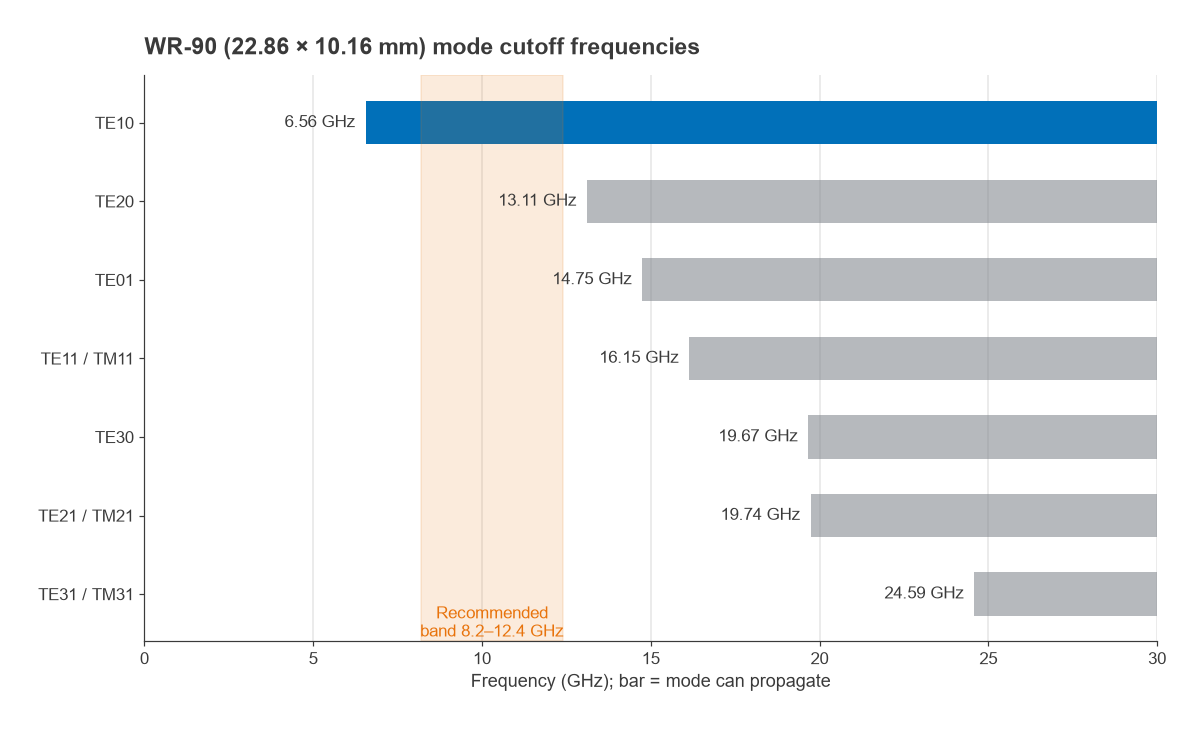 Cutoff frequencies of the first seven modes in WR-90 with the 8.2 to 12.4 GHz recommended band shaded