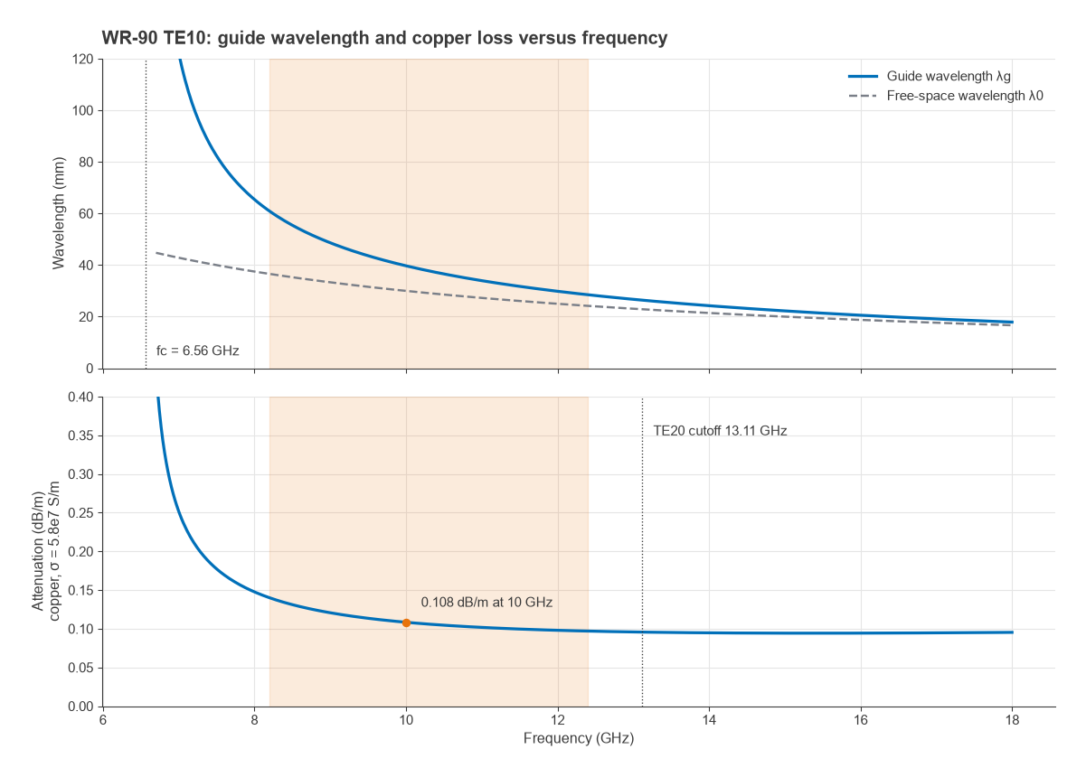 WR-90 guide wavelength and copper attenuation versus frequency from 6.7 to 18 GHz