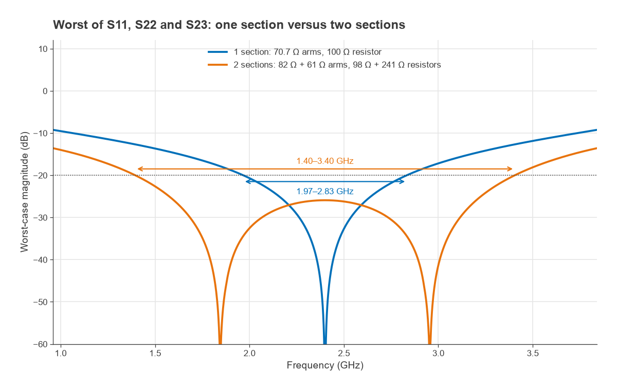 Worst-case match and isolation of one-section and two-section Wilkinson dividers versus frequency