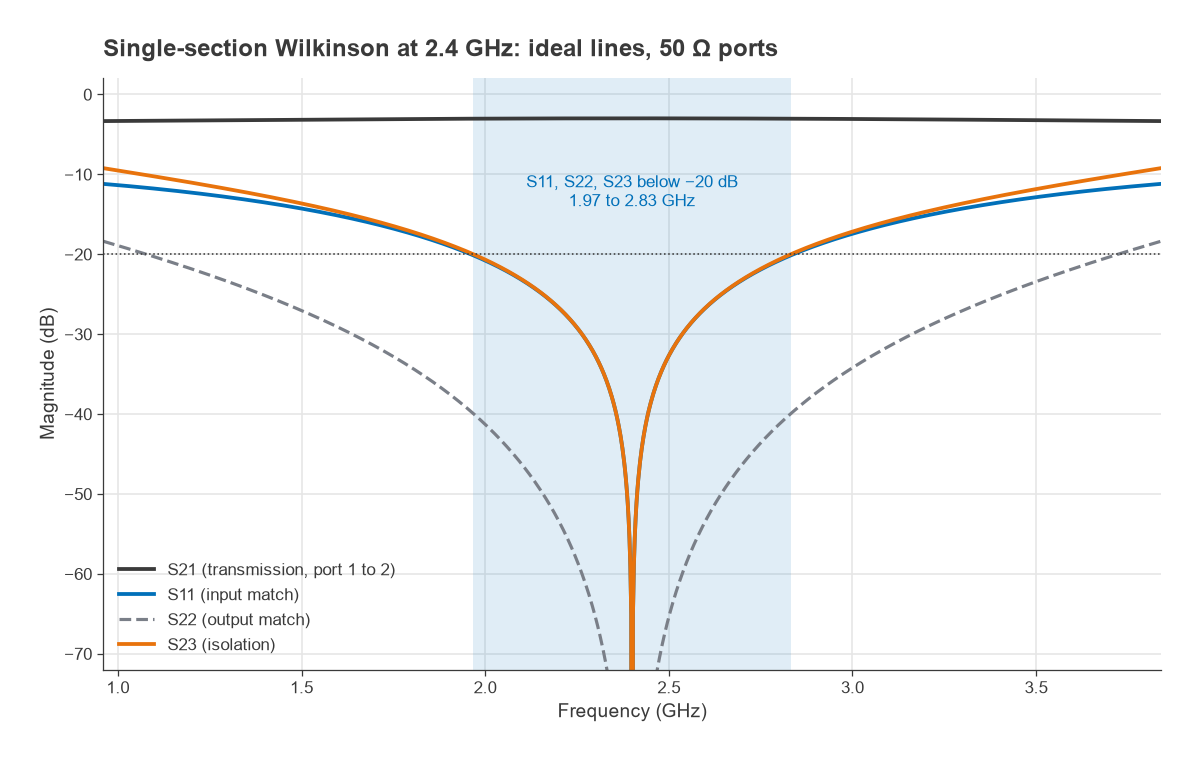 Simulated S21, S11, S22 and S23 of an ideal single-section 2.4 GHz Wilkinson divider versus frequency
