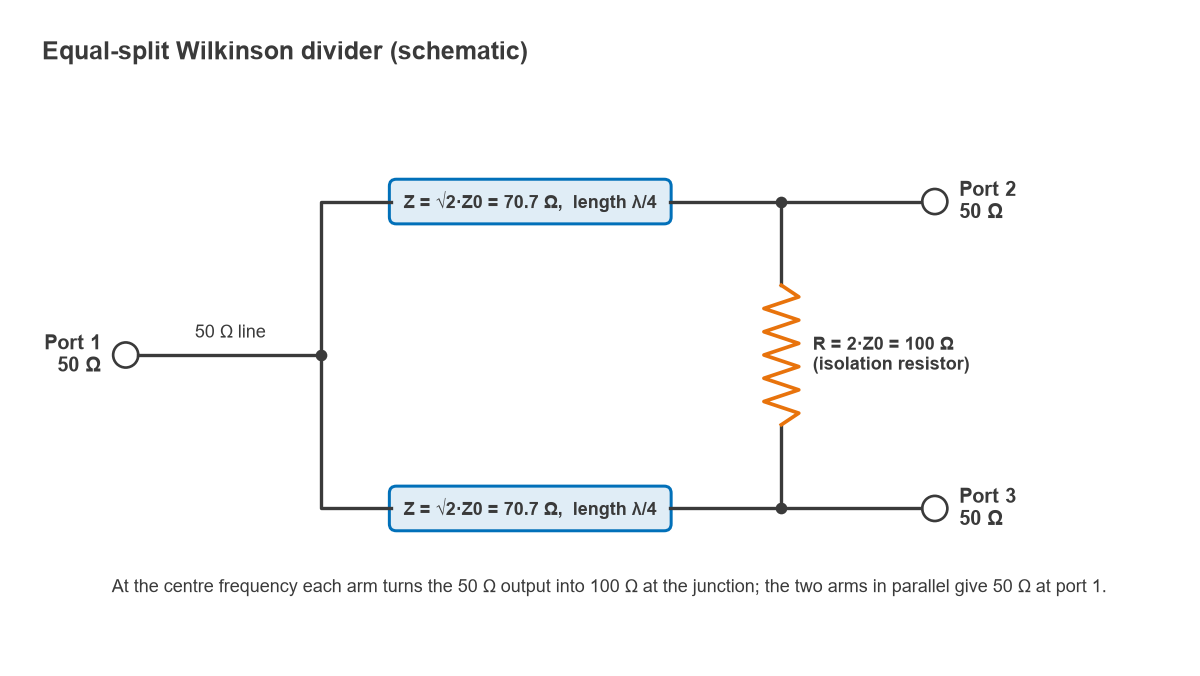 Schematic of an equal-split Wilkinson divider with two 70.7 ohm quarter-wave arms and a 100 ohm resistor